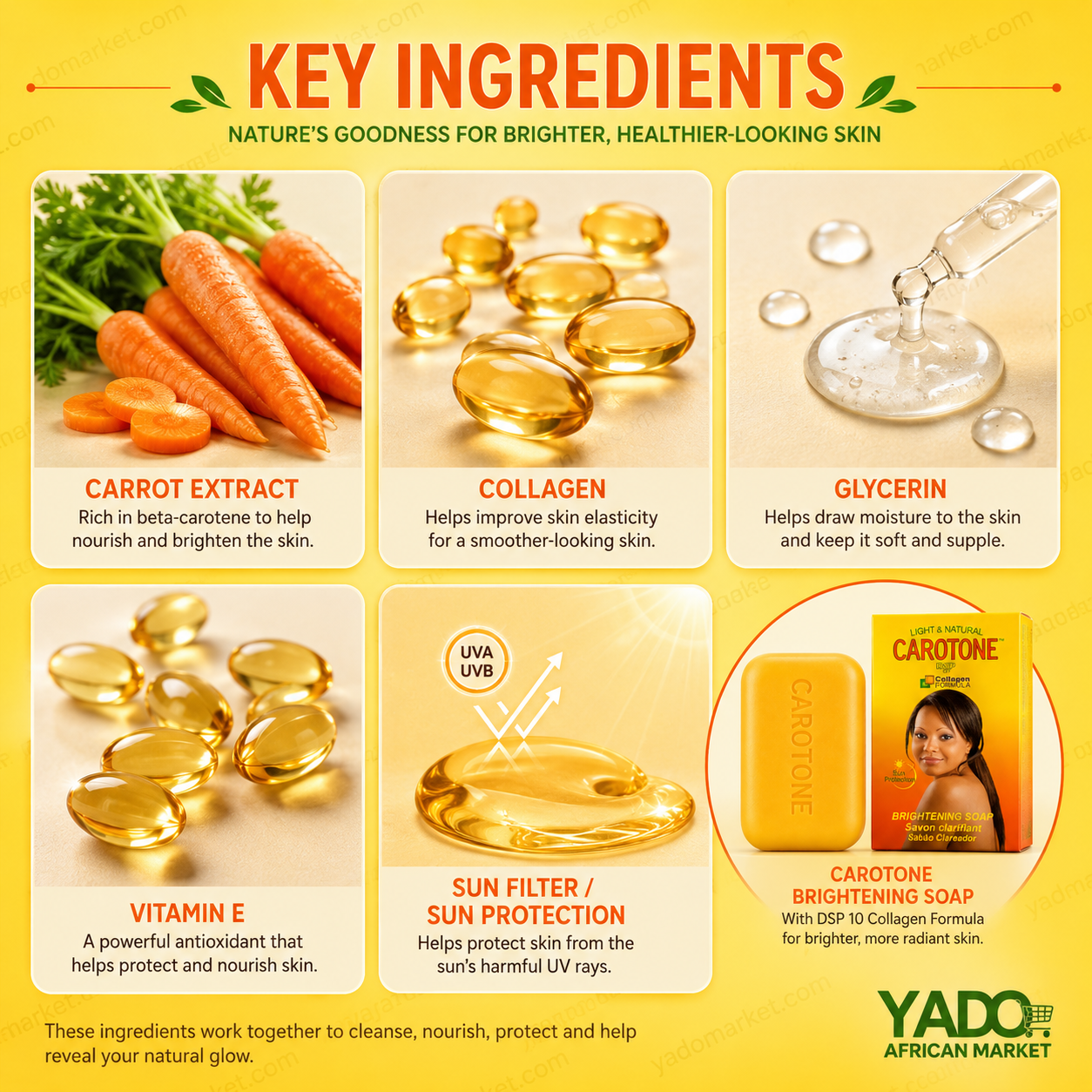 Carotone soap Key ingredients for skincare with images of carrots, collagen, glycerin, vitamin E, UVA/UVB protection, and Carotone Brightening Soap on a yellow background.